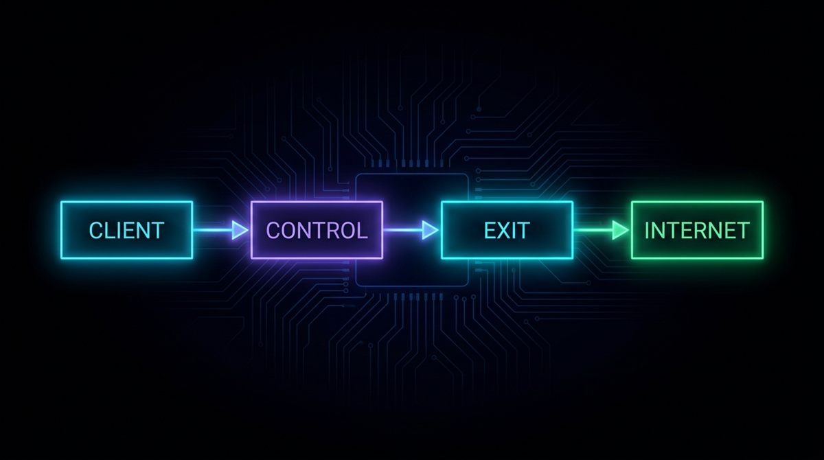NavLink architecture: Client, Control, Exit, Internet
